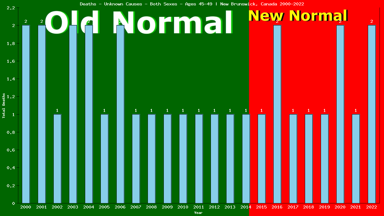 Graph showing Deaths - Unknown Causes - Male - Aged 45-49 | New Brunswick, Canada